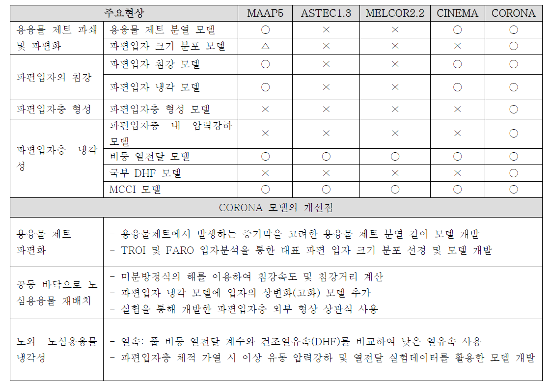 기존 중대사고 종합해석 코드와 개발 중인 코드와의 비교 및 개선점