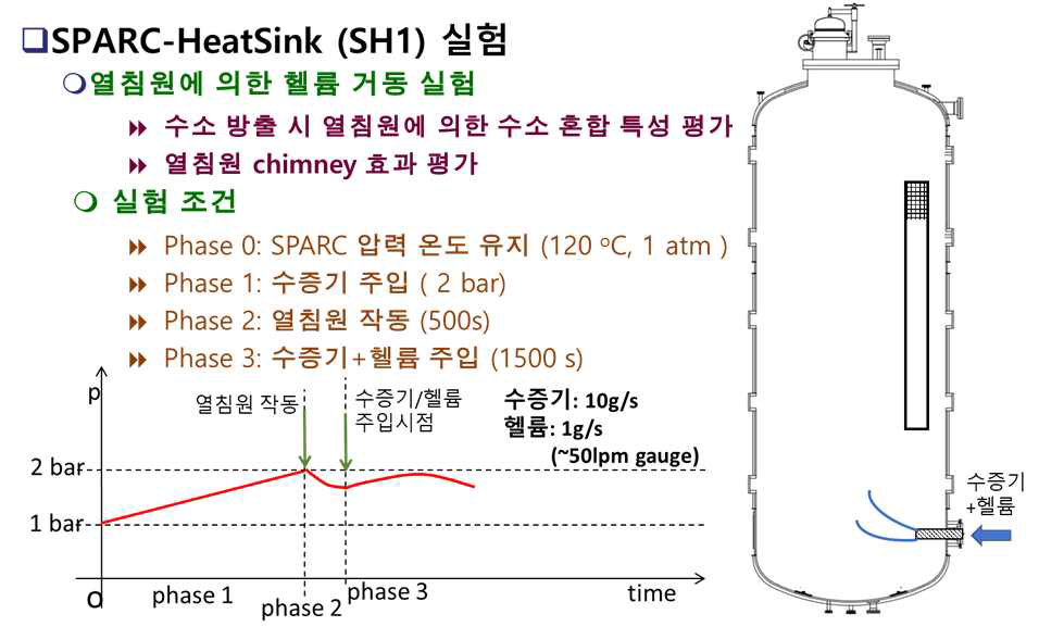 SH1 실험 설계