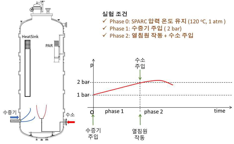 SHP 실험 설계