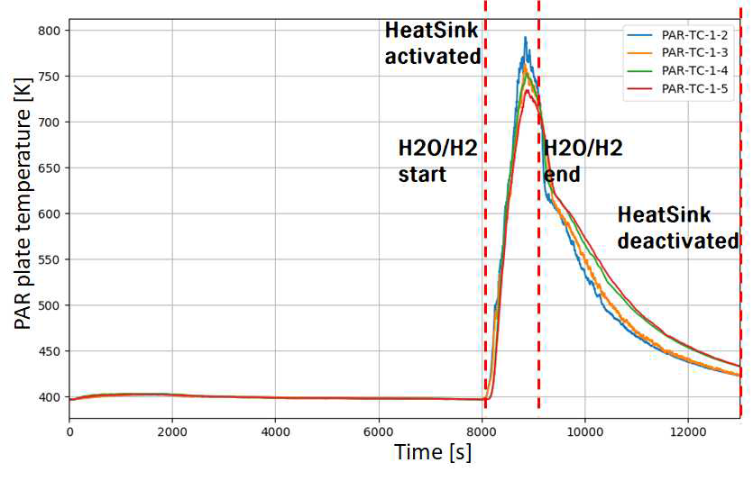 SHP 실험의 PAR 촉매체 온도 변화