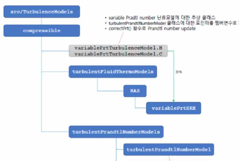 국소 난류 Prandtl수 모델 기반 난류 해석 모듈 구조