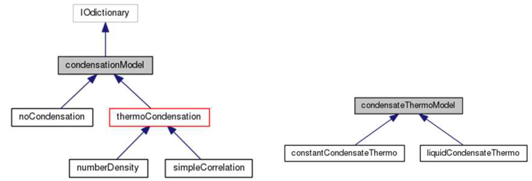 수증기 응축 해석 모듈의 클래스 구조