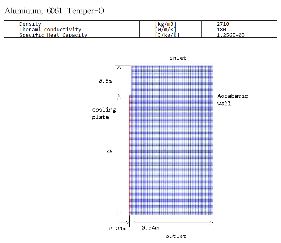 CONAN 해석을 위한 격자(scaling 2x-Xaxis, 0.5x-Yaxis)