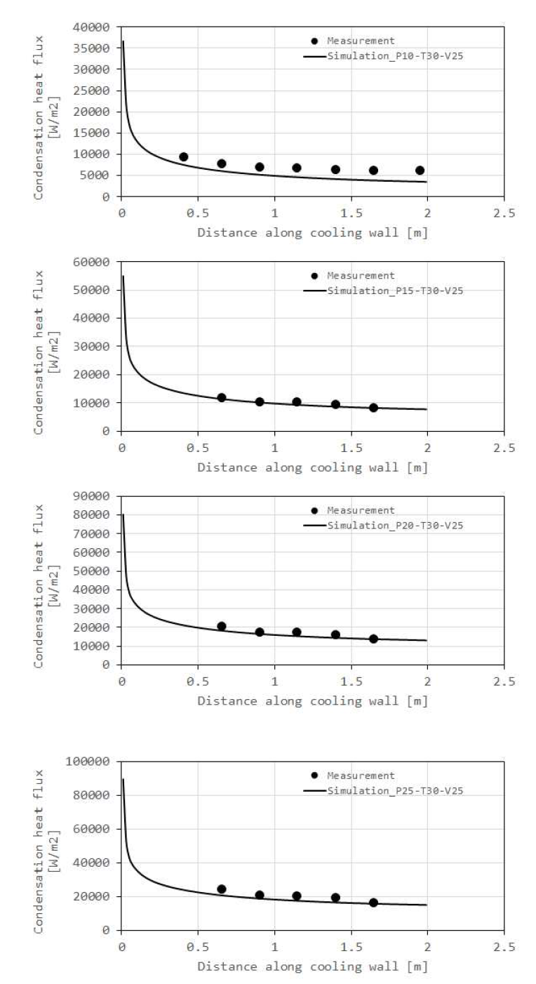 Model1을 이용한 수증기 응축 열속 비교