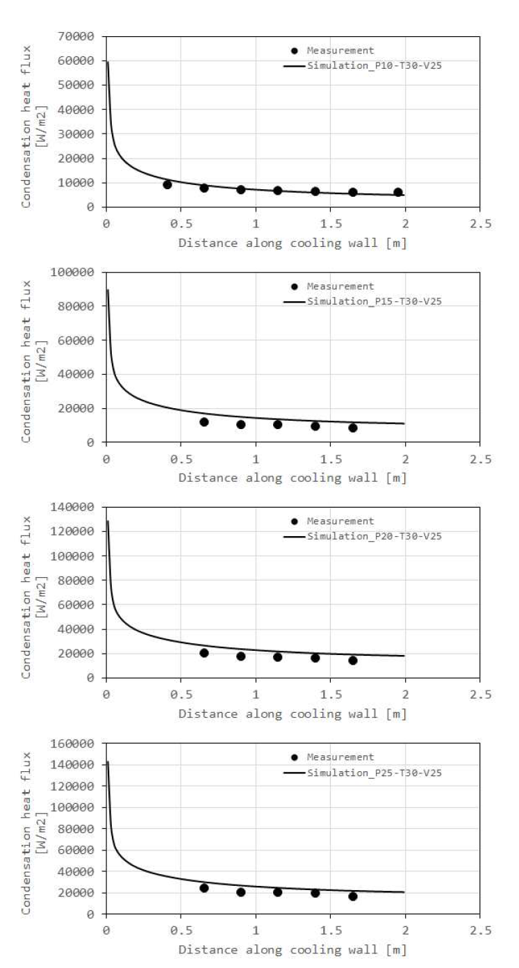 Model2를 이용한 수증기 응축 열속 비교