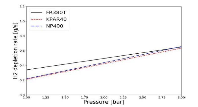 압력에 따른 소형 PAR의 수소 제거율