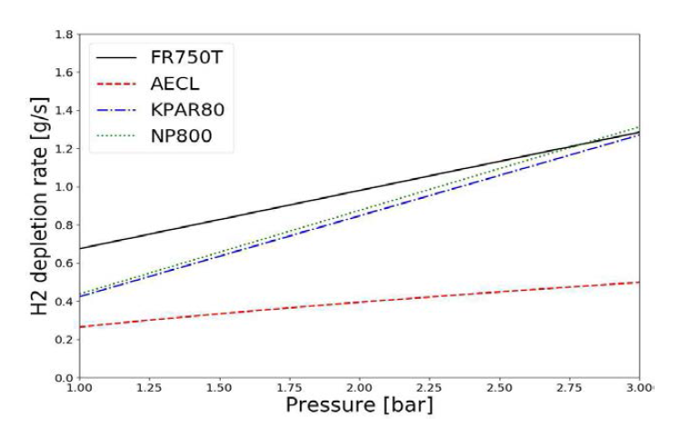 압력에 따른 중형 PAR의 수소 제거율