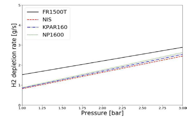압에 따른 대형 PAR의 수소 제거율