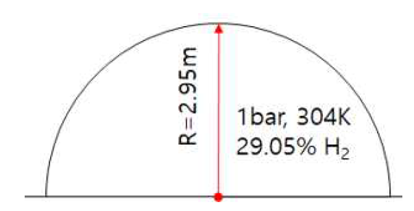 반구형 벌룬에서의 연소폭발 해석 형상 및 초기조건
