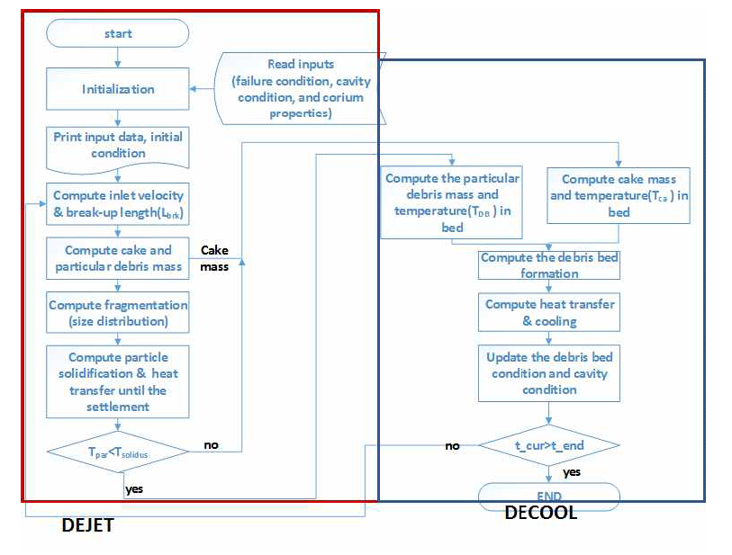 노외방출 용융물 냉각 해석 flow-chart