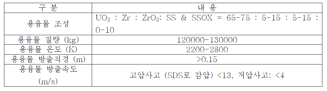 표준원전 중대사고 시 노외 노심용융물 방출 초기 조건 MELCOR 해석결과