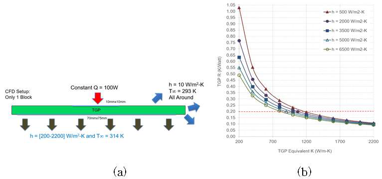 (a) 해석 도메인 (b) 열량에 따른 TPP 유효 열전도계수 도출
