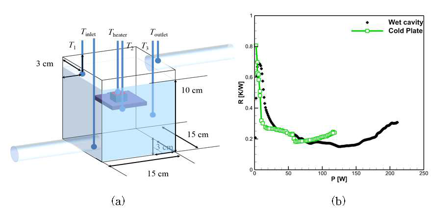 Wet-cavity 실험 세트업 및 열 저항 비교