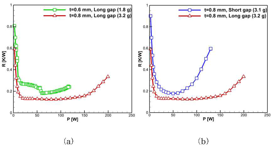(a) 갭 두께에 따른 열 저항 변화 (b) 갭 간격에 따른 열 저항 변화