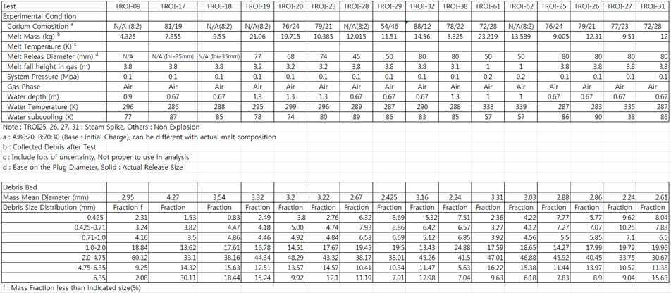 TROI 원자로공동 부분침수 실험조건 및 입자분포