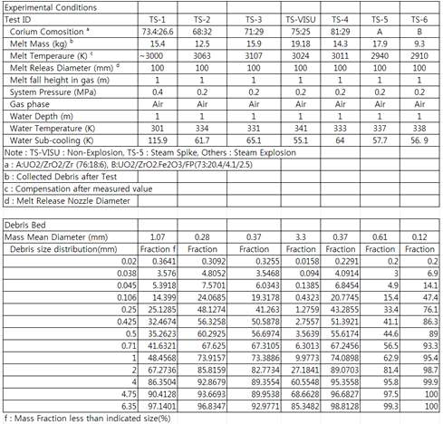 TROI OECD/SEREA 프로젝트 실험조건 및 입자분포