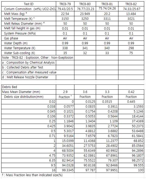 TROI 원자로 침수 실험조건 및 입자분포