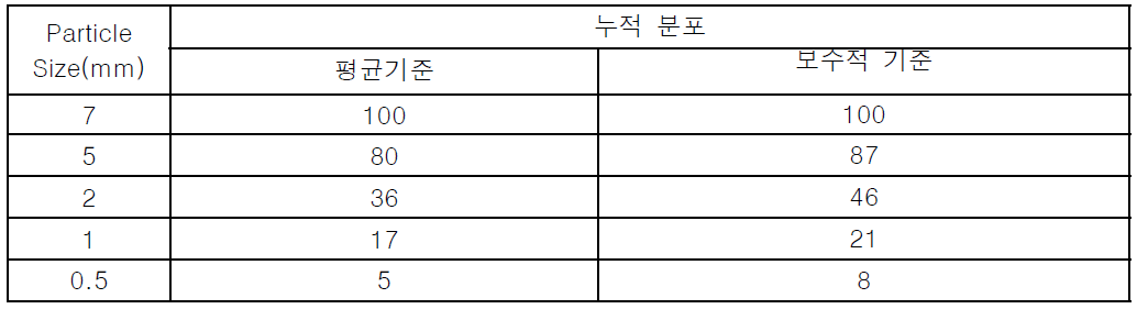 평균 및 보수적 기준에 의한 대표 입자분포