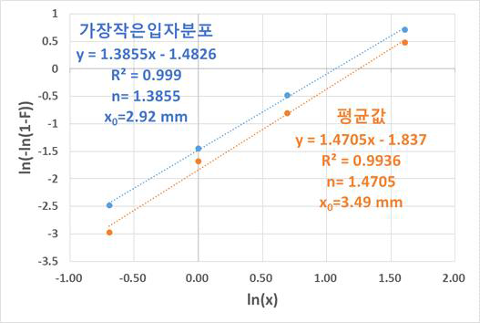 평균 및 보수적 기준에 의한 Rosin-Rammer 분포 상관식