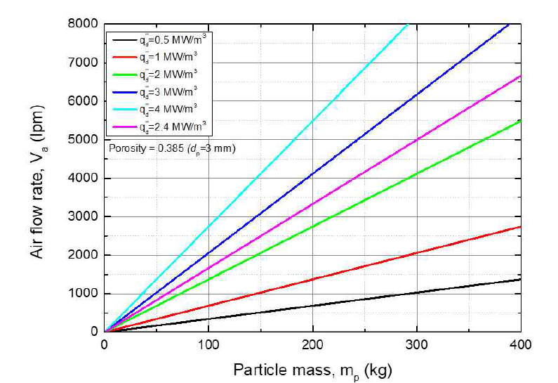 붕괴열밀도 및 파편입자층 무게에 따른 공기공급 유량