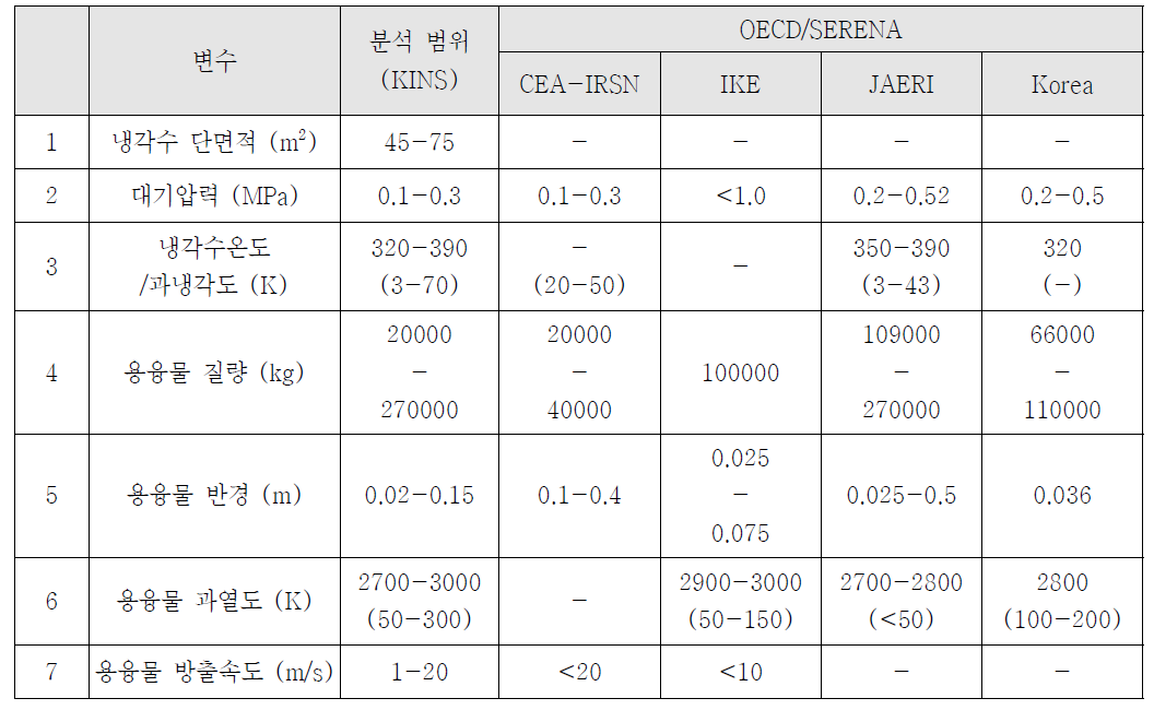 노외 노심용융물 방출 초기 및 경계 조건 (SERENA-PhaseⅡ, KINS)