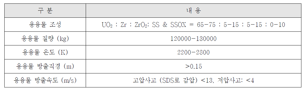 표준원전 중대사고 시 노외 노심용융물 방출 초기 조건 MELCOR 해석결과