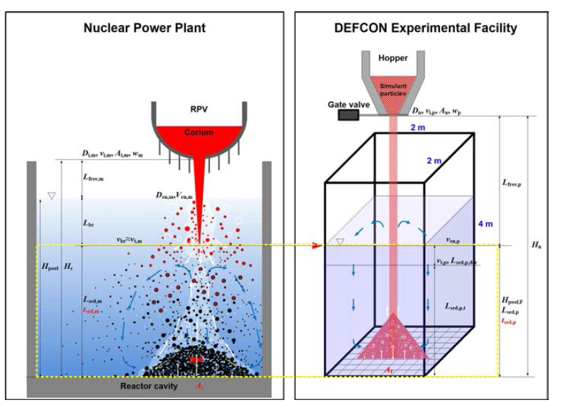 노외 노심용융물 방출 및 파편입자층 형성 현상 및 모의 실험조건 비교