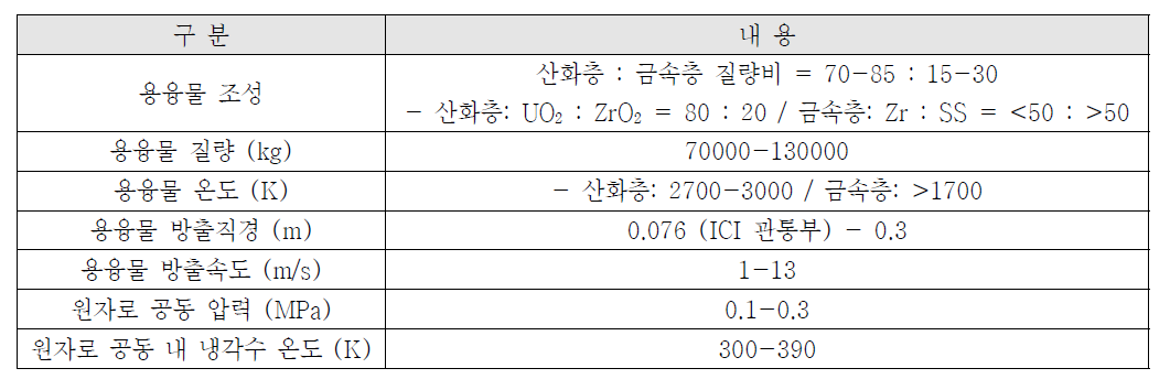 표준원전 중대사고 시 노외 노심용융물 방출 초기 및 경계조건 범위 결정