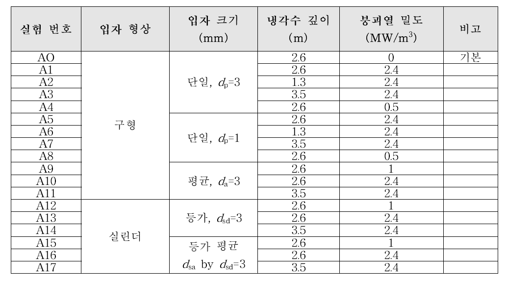 비가열 입자 실험 실험 매트릭스