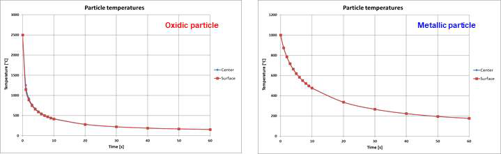 직경 3 mm 산화물 및 금속 구형 가열입자의 냉각 특성 비교