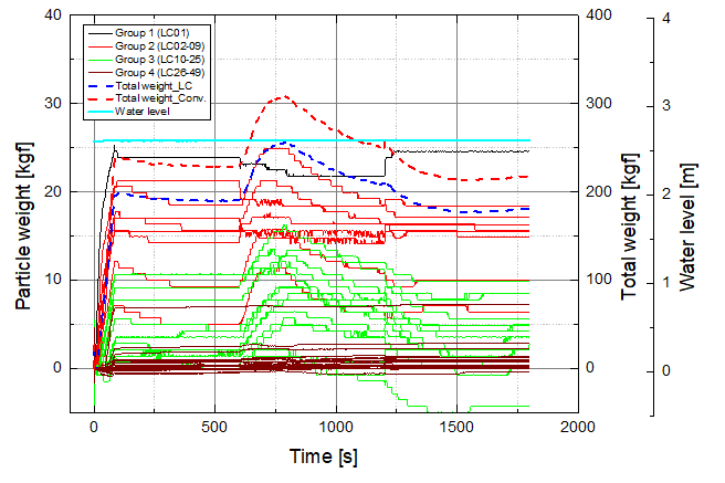 로드셀에 의한 입자층 무게 변화 및 수위