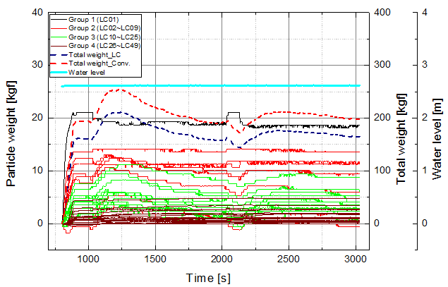 로드셀에 의한 입자층 무게 변화 및 수위