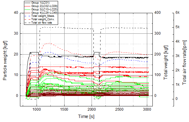 로드셀에 의한 입자층 무게 및 공기 공급유량 변화