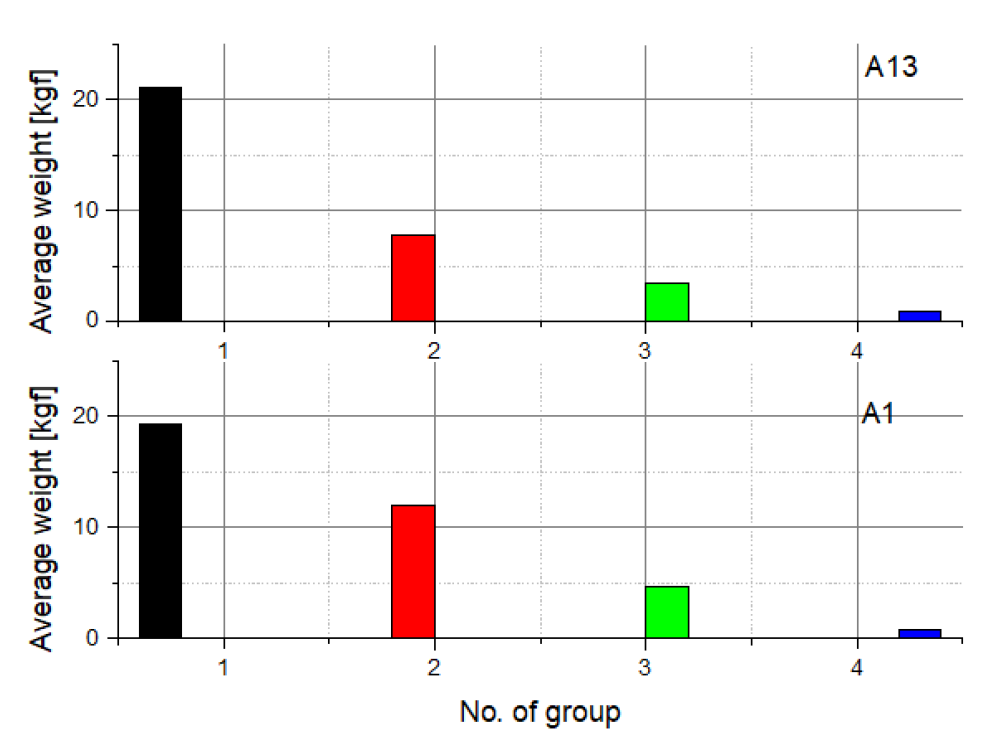 1단계 실험종료 후 그룹별 입자층 무게 평균 비교 (위: 실험번호 A13, 아래: 실험번호 A1)