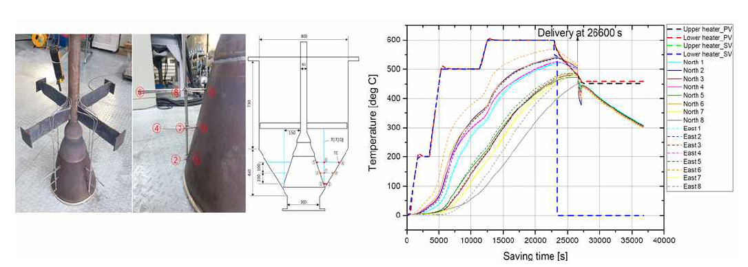 입자 가열시 입자층 온도 측정 위치 및 분포