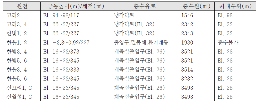 국내 가동 원전 원자로 공동 크기, 충수유로, 충수원