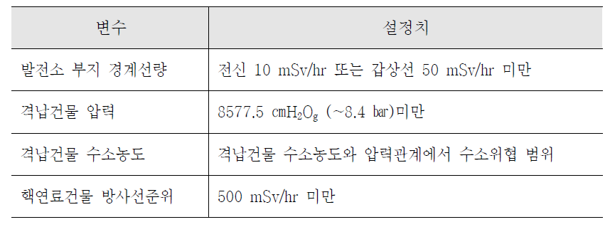 중대위협변수 (한울 3, 4)