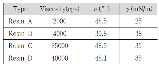 레진 흐름 시험[7]에 적용된 시편 물성