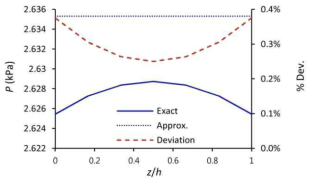 엄밀해와 근사해 비교: 높이에 따른 중앙부 압력 변화