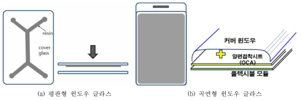 평판형 윈도우와 곡면 윈도우에 결합하는 OLED 유연 디스플레이의 라미네이션 공정