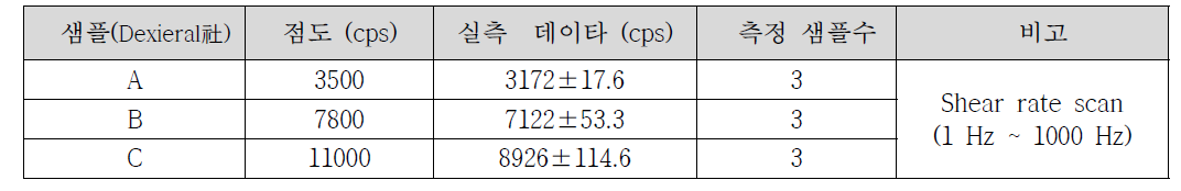 레진 샘플과 점도측정 결과