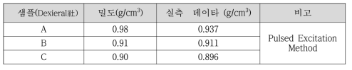 레진 샘플의 밀도 측정 결과