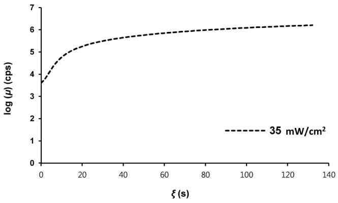 Example of characteristic curve for an arbitrary UV power (35 mW/cm2)