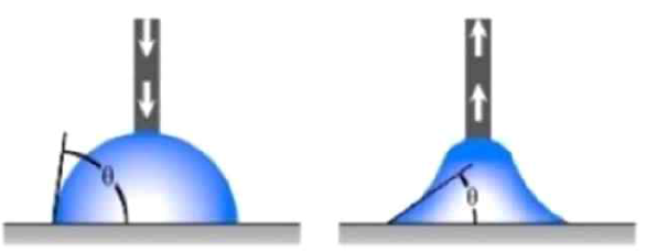 volume-changing method와 동접촉각 측정