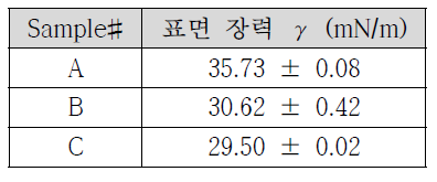 표면장력 측정 결과