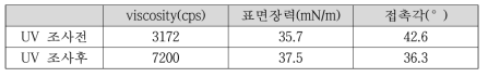 UV 조사에 따른 점도 및 표면 장력의 변화