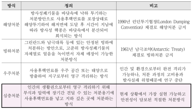 사용후핵연료 처분방식