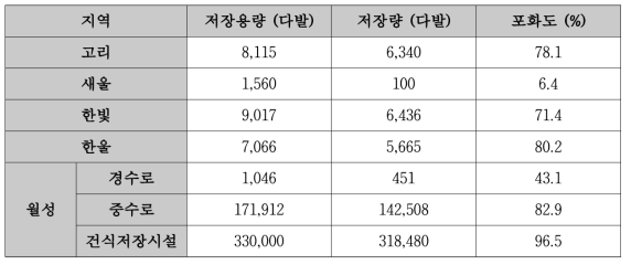 2019년 3사분기 기준 국내 원전 부지별 사용후핵연료 저장현황