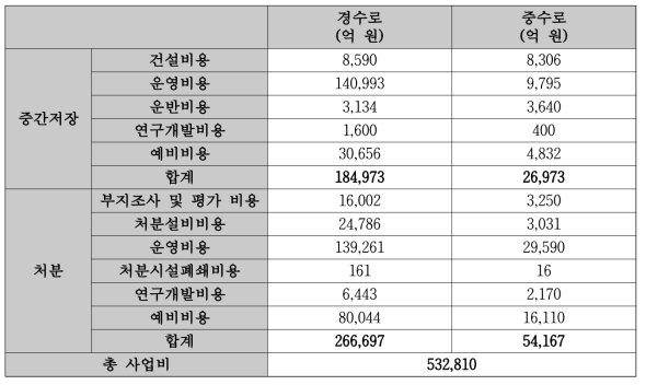 사용후핵연료 중간저장 및 처분 사업비 예산 산출내역