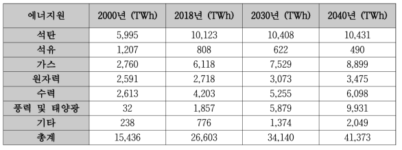 전 세계 발전원별 발전량 및 예상치